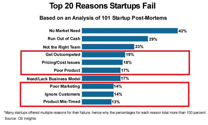 selling more, 20 reasons startups fail