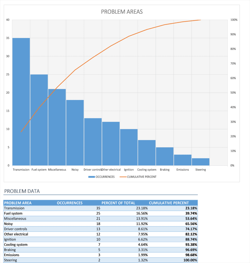 Problem Analysis Excel With Pareto Chart - Business Insights Group AG