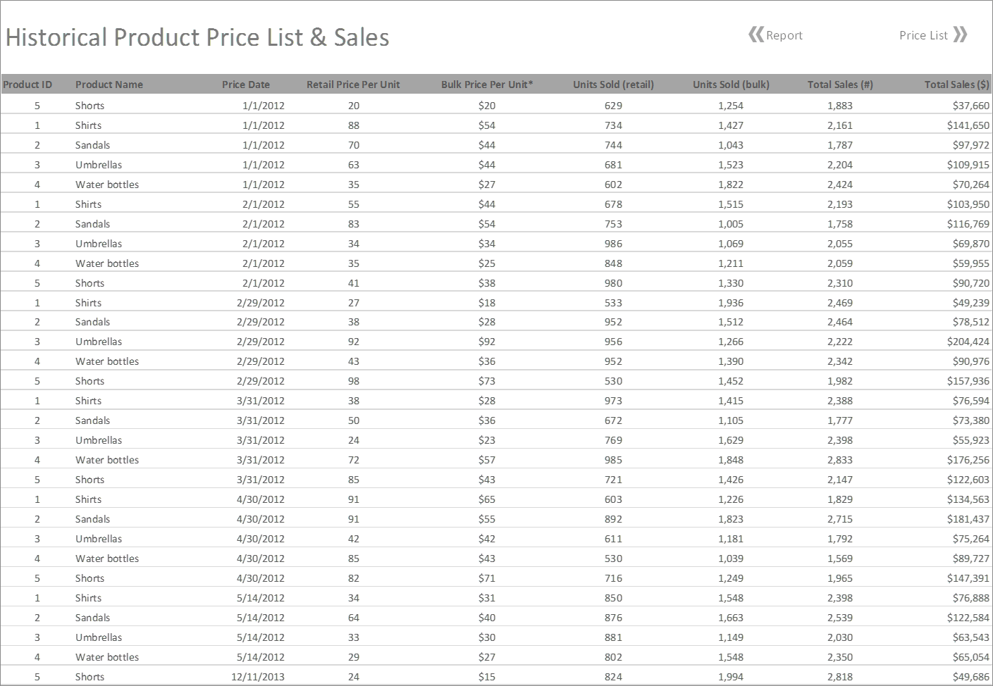 P05-Historical Data P05-Historical Data, Product Price List And Sales Report Excel, Sales And Marketing, Selling More, price list, price list excel